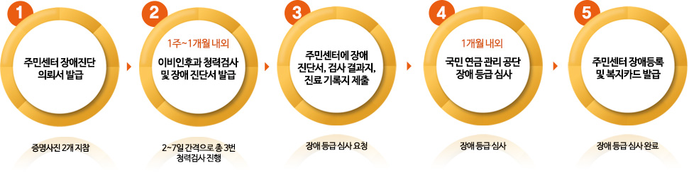 청각 장애 등록 절차